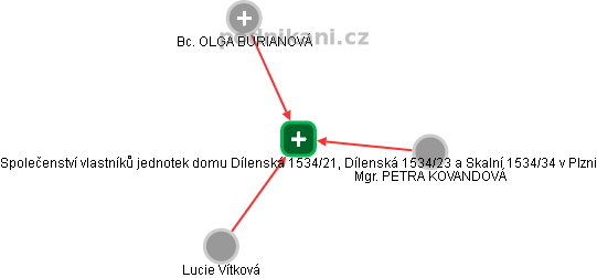 Společenství vlastníků jednotek domu Dílenská 1534/21, Dílenská 1534/23 a Skalní 1534/34 v Plzni - obrázek vizuálního zobrazení vztahů obchodního rejstříku