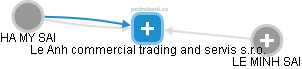Le Anh commercial trading and servis s.r.o. - obrázek vizuálního zobrazení vztahů obchodního rejstříku