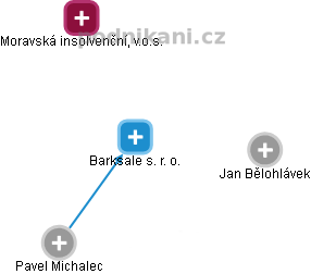 Barksale s. r. o. - obrázek vizuálního zobrazení vztahů obchodního rejstříku