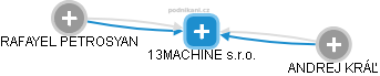 13MACHINE s.r.o. - obrázek vizuálního zobrazení vztahů obchodního rejstříku