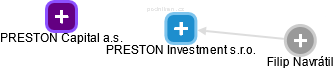 PRESTON Investment s.r.o. - obrázek vizuálního zobrazení vztahů obchodního rejstříku