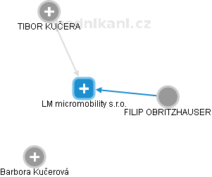LM micromobility s.r.o. - obrázek vizuálního zobrazení vztahů obchodního rejstříku
