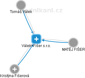 Válek+Fišer s.r.o. - obrázek vizuálního zobrazení vztahů obchodního rejstříku