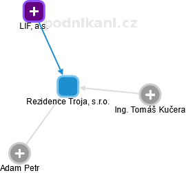 Rezidence Troja, s.r.o. - obrázek vizuálního zobrazení vztahů obchodního rejstříku