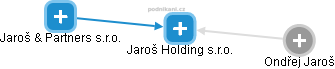 Jaroš Holding s.r.o. - obrázek vizuálního zobrazení vztahů obchodního rejstříku