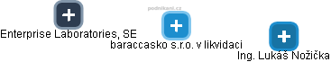 baraccasko s.r.o. v likvidaci - obrázek vizuálního zobrazení vztahů obchodního rejstříku