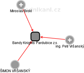 Bandy Knights Pardubice z.s. - obrázek vizuálního zobrazení vztahů obchodního rejstříku