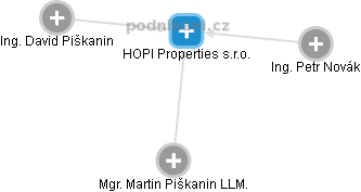 HOPI Properties s.r.o. - obrázek vizuálního zobrazení vztahů obchodního rejstříku