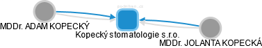 Kopecký stomatologie s.r.o. - obrázek vizuálního zobrazení vztahů obchodního rejstříku