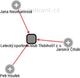 Letecký sportovní klub Třebihošť z. s. - obrázek vizuálního zobrazení vztahů obchodního rejstříku