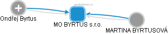 MO BYRTUS s.r.o. - obrázek vizuálního zobrazení vztahů obchodního rejstříku