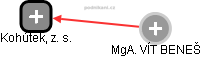 Kohútek, z. s. - obrázek vizuálního zobrazení vztahů obchodního rejstříku