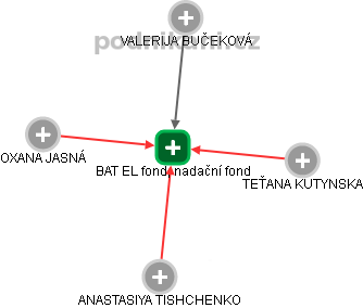 BAT EL fond, nadační fond - obrázek vizuálního zobrazení vztahů obchodního rejstříku