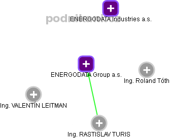ENERGODATA Group a.s. - obrázek vizuálního zobrazení vztahů obchodního rejstříku