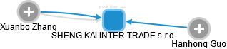 SHENG KAI INTER TRADE s.r.o. - obrázek vizuálního zobrazení vztahů obchodního rejstříku