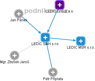 LEDIC SRH s.r.o. - obrázek vizuálního zobrazení vztahů obchodního rejstříku