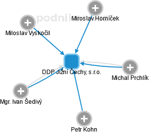 DDP Jižní Čechy, s.r.o. - obrázek vizuálního zobrazení vztahů obchodního rejstříku