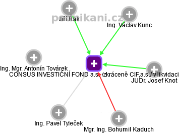 CONSUS INVESTIČNÍ FOND a.s. /zkráceně CIF,a.s./ v likvidaci - obrázek vizuálního zobrazení vztahů obchodního rejstříku