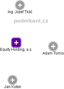 Equity Holding, a.s. - obrázek vizuálního zobrazení vztahů obchodního rejstříku