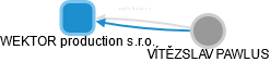 WEKTOR production s.r.o. - obrázek vizuálního zobrazení vztahů obchodního rejstříku