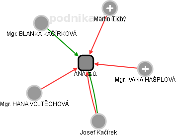 ANA, z.ú. - obrázek vizuálního zobrazení vztahů obchodního rejstříku