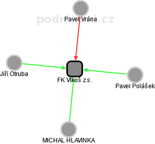 FK Vlkoš z.s. - obrázek vizuálního zobrazení vztahů obchodního rejstříku