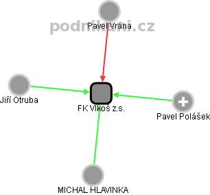 FK Vlkoš z.s. - obrázek vizuálního zobrazení vztahů obchodního rejstříku