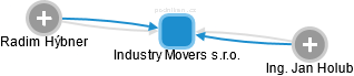 Industry Movers s.r.o. - obrázek vizuálního zobrazení vztahů obchodního rejstříku