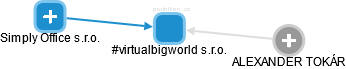 #virtualbigworld s.r.o. - obrázek vizuálního zobrazení vztahů obchodního rejstříku