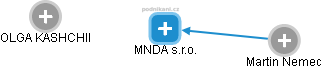 MNDA s.r.o. - obrázek vizuálního zobrazení vztahů obchodního rejstříku