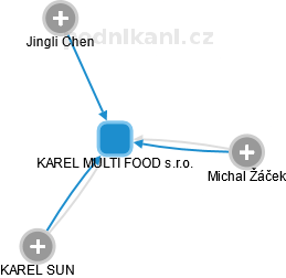 KAREL MULTI FOOD s.r.o. - obrázek vizuálního zobrazení vztahů obchodního rejstříku