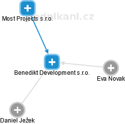 Benedikt Development s.r.o. - obrázek vizuálního zobrazení vztahů obchodního rejstříku