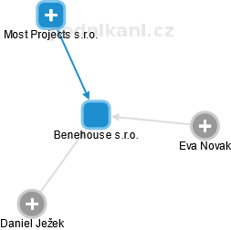 Benehouse s.r.o. - obrázek vizuálního zobrazení vztahů obchodního rejstříku
