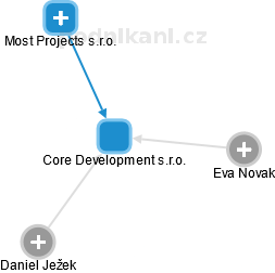Core Development s.r.o. - obrázek vizuálního zobrazení vztahů obchodního rejstříku