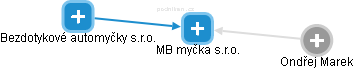 MB myčka s.r.o. - obrázek vizuálního zobrazení vztahů obchodního rejstříku