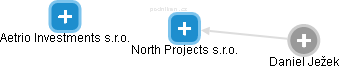 North Projects s.r.o. - obrázek vizuálního zobrazení vztahů obchodního rejstříku