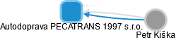 Autodoprava PECATRANS 1997 s.r.o. - obrázek vizuálního zobrazení vztahů obchodního rejstříku