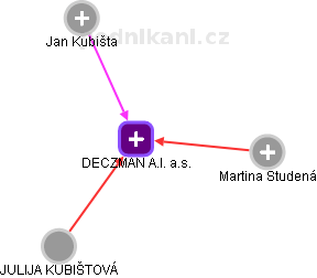 DECZMAN A.I. a.s. - obrázek vizuálního zobrazení vztahů obchodního rejstříku