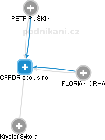 CFPDR spol. s r.o. - obrázek vizuálního zobrazení vztahů obchodního rejstříku