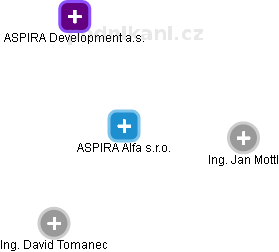 ASPIRA Alfa s.r.o. - obrázek vizuálního zobrazení vztahů obchodního rejstříku