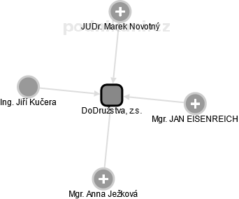 DoDružstva, z.s. - obrázek vizuálního zobrazení vztahů obchodního rejstříku