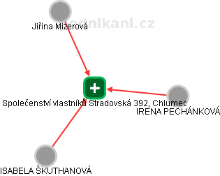 Společenství vlastníků Stradovská 392, Chlumec - obrázek vizuálního zobrazení vztahů obchodního rejstříku