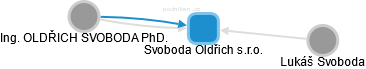 Svoboda Oldřich s.r.o. - obrázek vizuálního zobrazení vztahů obchodního rejstříku