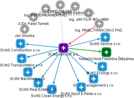 SUAS GROUP a.s. - obrázek vizuálního zobrazení vztahů obchodního rejstříku