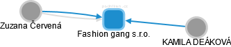Fashion gang s.r.o. - obrázek vizuálního zobrazení vztahů obchodního rejstříku