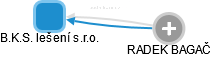 B.K.S. lešení s.r.o. - obrázek vizuálního zobrazení vztahů obchodního rejstříku