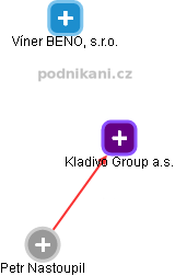 Kladivo Group a.s. - obrázek vizuálního zobrazení vztahů obchodního rejstříku