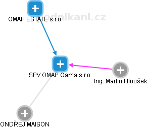 SPV OMAP Gama s.r.o. - obrázek vizuálního zobrazení vztahů obchodního rejstříku