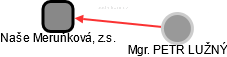 Naše Meruňková, z.s. - obrázek vizuálního zobrazení vztahů obchodního rejstříku