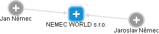 NEMEC WORLD s.r.o. - obrázek vizuálního zobrazení vztahů obchodního rejstříku